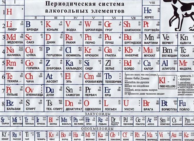 ������������� ������� ����������� ���������
Periodic system of alcohol elements
