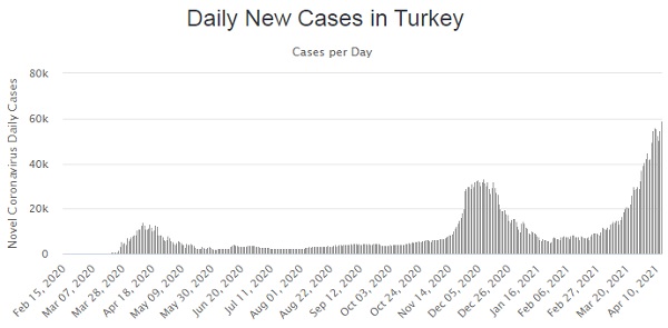 Daily new cases in Turkey