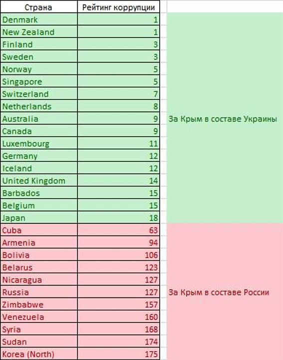 ��������� ��� ��������� ��������� � ������� �����
Corruption as the indicator of the attitude to the capture of Crimea
